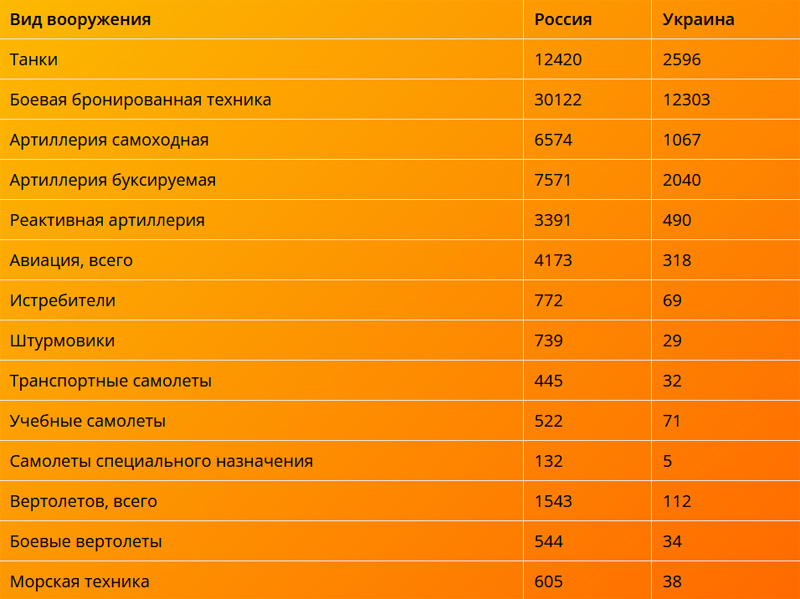 Кто сильнее Россия или Украина